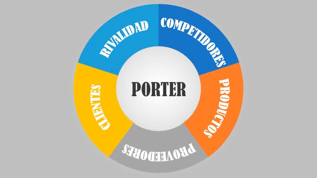 Plantilla de las Fuerzas de Porter Gratis para Evaluar Competitividad Empresarial