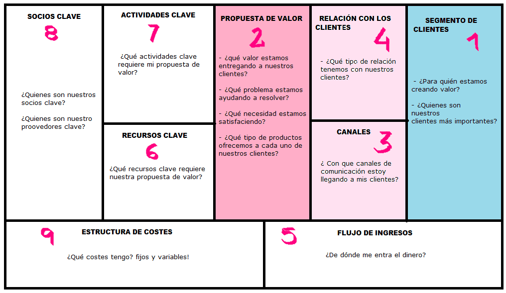 Cómo Crear tu Modelo de Negocio con el Modelo Canvas